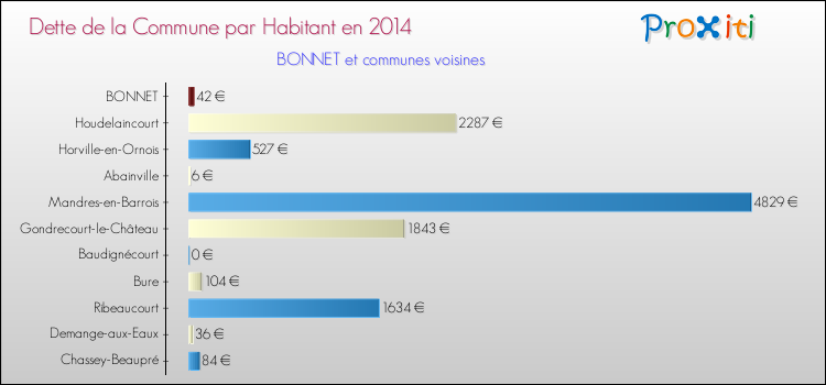 Dette par habitant de la commune en 2014 pour BONNET et les communes proches Comparaison de la dette par habitant de la commune en 2014 pour BONNET et les communes voisines
