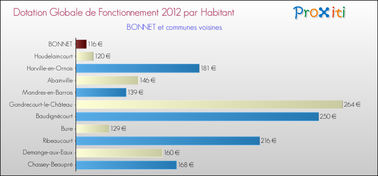 Montant des dotations globales de fonctionnement DGF par Habitant pour BONNET et les communes proches Comparaison des des dotations globales de fonctionnement DGF par habitant pour BONNET et les communes voisines