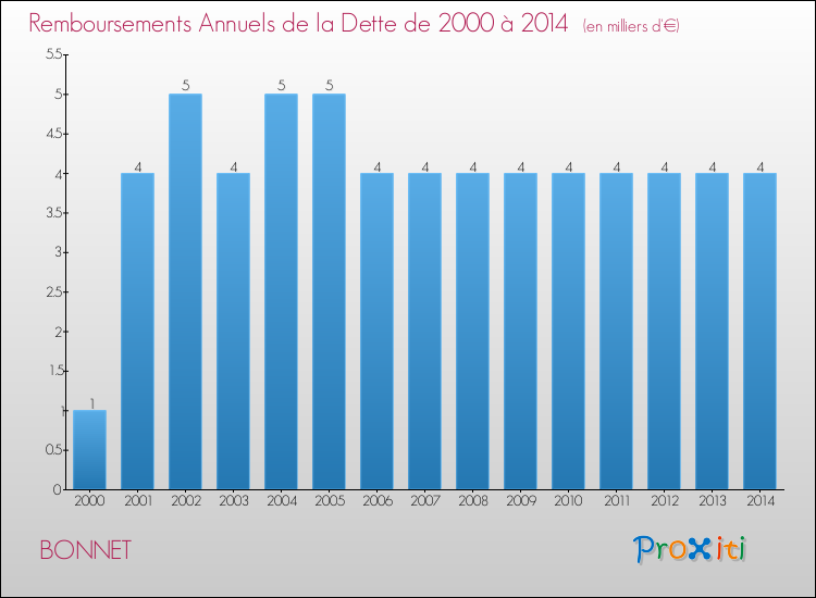 Evolution de l'annuité de la dette pour la commune de BONNET de 2000 à 2014 Annuités de la dette pour BONNET de 2000 à 2014