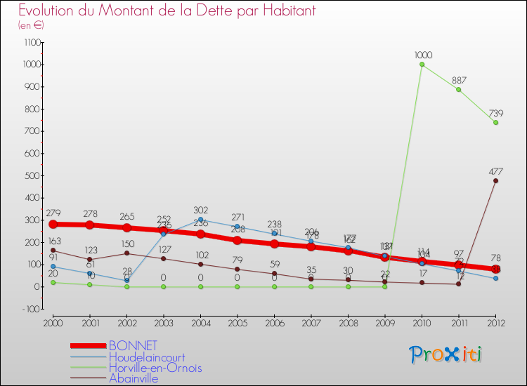 Evolution de la dette par habitant pour la commune de BONNET et les communes proches de 2000 à 2012 Comparaison de la dette par habitant pour BONNET et les communes voisines de 2000 à 2012