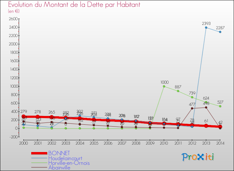 Evolution de la dette par habitant pour la commune de BONNET et les communes proches de 2000 à 2014 Comparaison de la dette par habitant pour BONNET et les communes voisines de 2000 à 2014