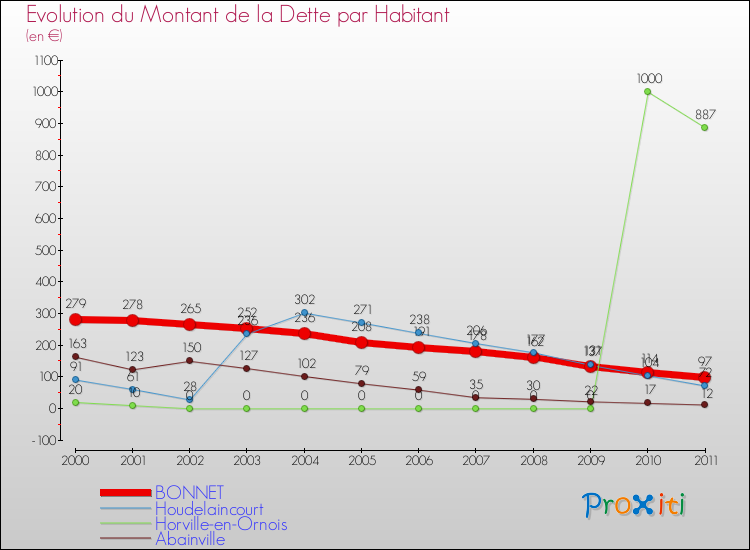 Evolution de la dette par habitant pour la commune de BONNET et les communes proches Comparaison de la dette par habitant pour BONNET et les communes voisines