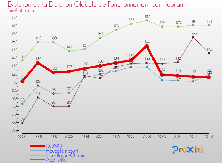 Evolution et montant de la dotation globale de fonctionnement par Habitant pour BONNET et les communes proches Comparaison des dotations globales de fonctionnement par habitant pour BONNET et les communes voisines