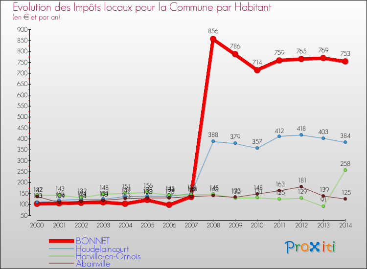 Evolution et montant des impôts locaux par Habitant pour BONNET et les communes proches de 2000 à 2014 Comparaison des impôts locaux par habitant pour BONNET et les communes voisines de 2000 à 2014