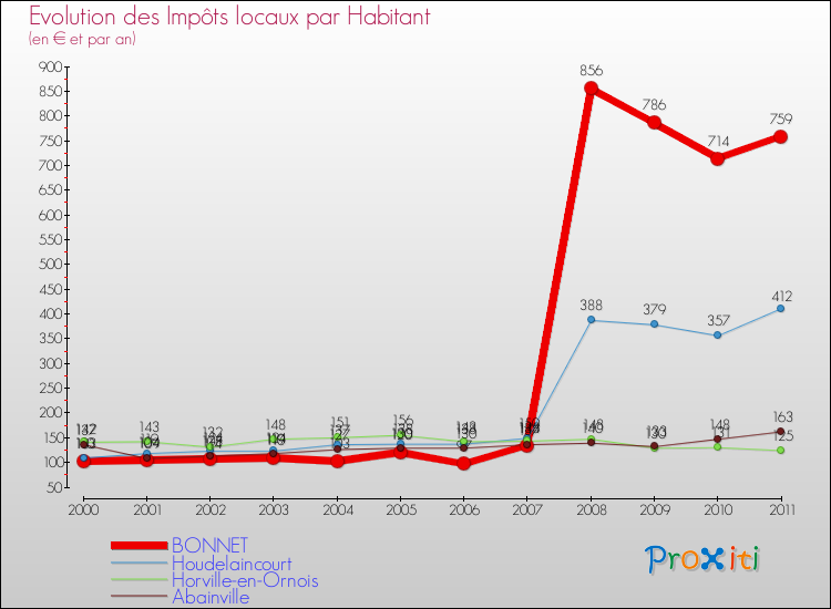 Evolution et montant des impôts locaux par Habitant pour BONNET et les communes proches Comparaison des impôts locaux par habitant pour BONNET et les communes voisines