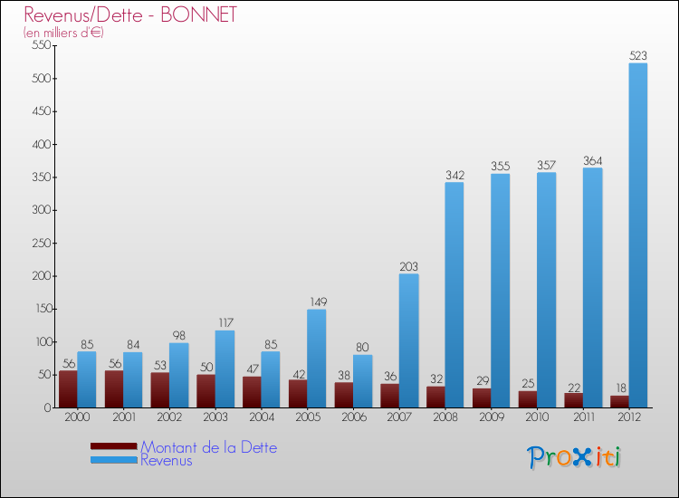Evolution comparée de la dette et des revenus pour la commune de BONNET de 2000 à 2012 Comparaison de la dette et des revenus pour BONNET de 2000 à 2012