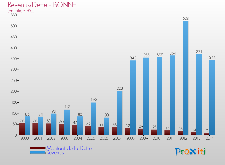 Evolution comparée de la dette et des revenus pour la commune de BONNET de 2000 à 2014 Comparaison de la dette et des revenus pour BONNET de 2000 à 2014