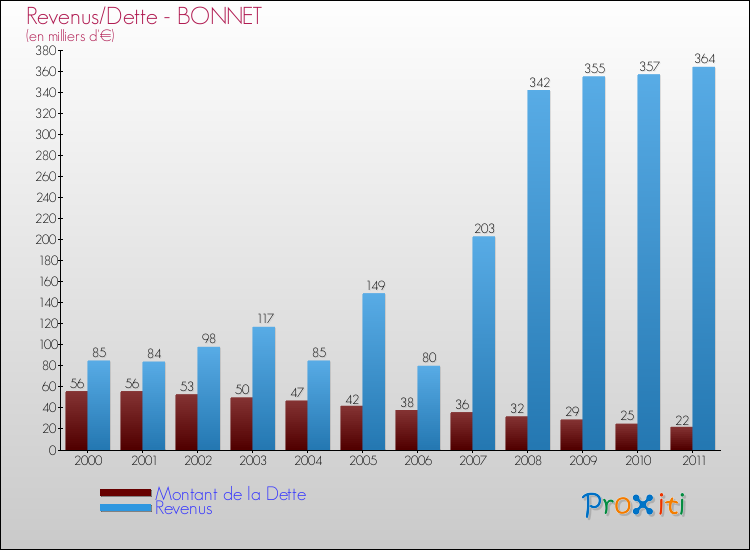 Evolution comparée de la dette et des revenus pour la commune de BONNET de 2000 à 2011 Comparaison de la dette et des revenus pour BONNET de 2000 à 2011