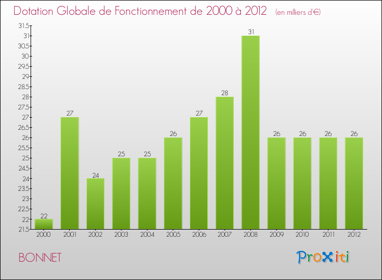 Evolution du montant de la Dotation Globale de Fonctionnement pour la commune de BONNET de 2000 à 2012 Evolution du montant de la Dotation Globale de Fonctionnement pour BONNET de 2000 à 2012