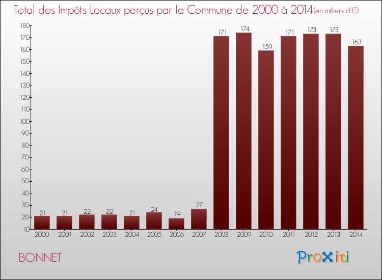 Evolution des Impôts Locaux pour la commune de BONNET de 2000 à 2014 Evolution des Impôts Locaux pour BONNET de 2000 à 2014