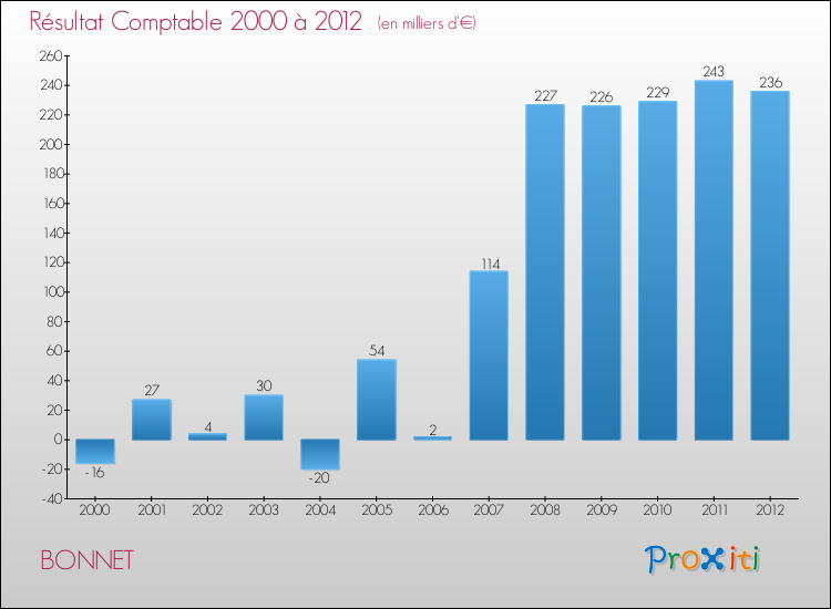 Evolution du résultat comptable pour la commune de BONNET de 2000 à 2012 Evolution du résultat comptable pour BONNET de 2000 à 2012