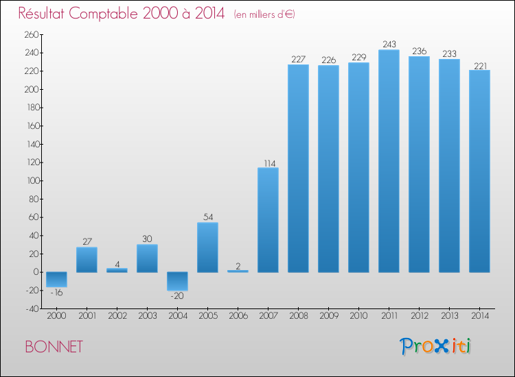 Evolution du résultat comptable pour la commune de BONNET de 2000 à 2014 Evolution du résultat comptable pour BONNET de 2000 à 2014