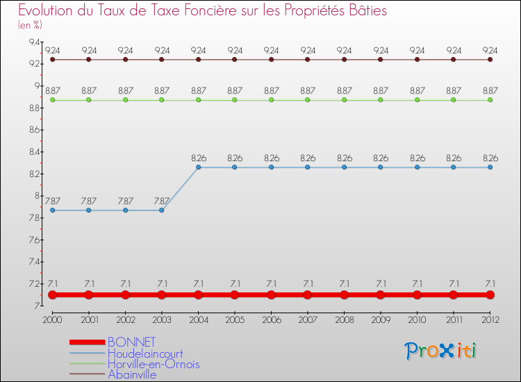 Evolution du taux de la taxe foncière sur le bati pour BONNET et les communes proches de 2000 à 2012 Comparaison des taux de taxe foncière sur le bati pour BONNET et les communes voisines de 2000 à 2012