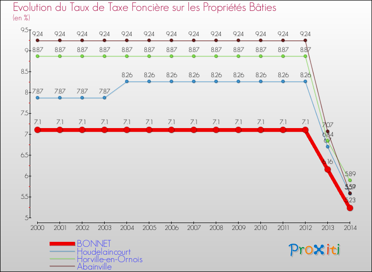 Evolution du taux de la taxe foncière sur le bati pour BONNET et les communes proches de 2000 à 2014 Comparaison des taux de taxe foncière sur le bati pour BONNET et les communes voisines de 2000 à 2014