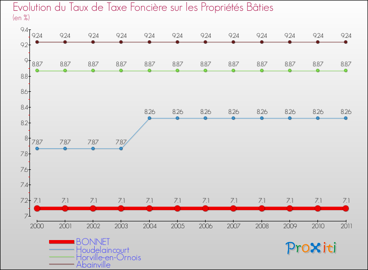 Evolution du taux de la taxe foncière sur le bati pour BONNET et les communes proches Comparaison des taux de taxe foncière sur le bati pour BONNET et les communes voisines