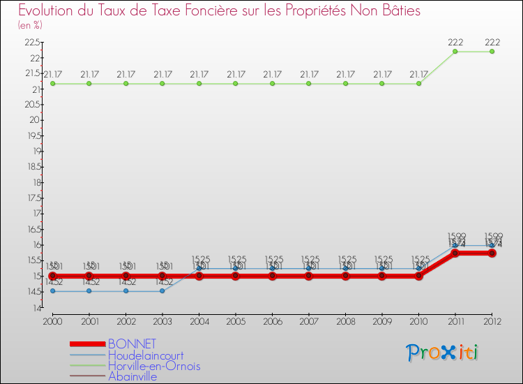 Evolution du taux de la taxe foncière sur les immeubles et terrains non batis pour BONNET et les communes proches de 2000 à 2012 Comparaison des taux de la taxe foncière sur les immeubles et terrains non batis pour BONNET et les communes voisines de 2000 à 2012