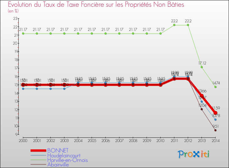 Evolution du taux de la taxe foncière sur les immeubles et terrains non batis pour BONNET et les communes proches de 2000 à 2014 Comparaison des taux de la taxe foncière sur les immeubles et terrains non batis pour BONNET et les communes voisines de 2000 à 2014