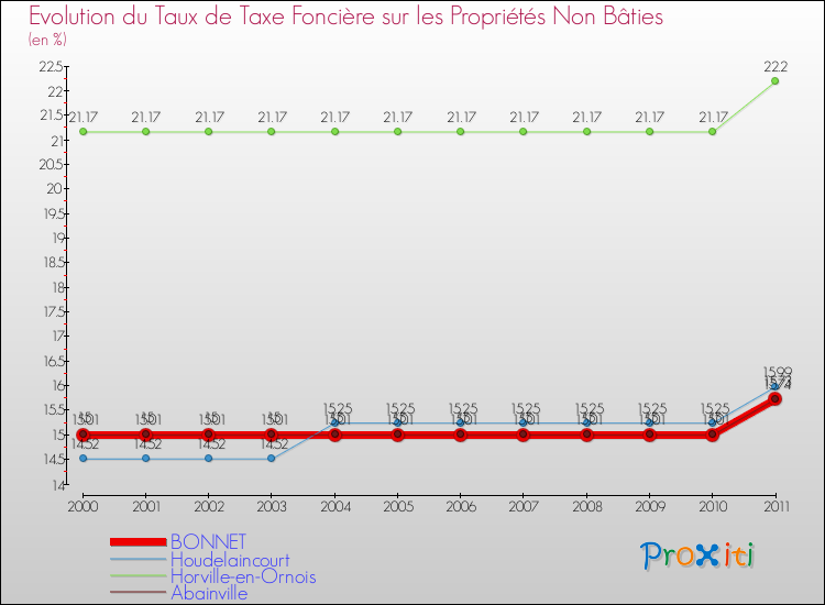 Evolution du taux de la taxe foncière sur les immeubles et terrains non batis pour BONNET et les communes proches Comparaison des taux de la taxe foncière sur les immeubles et terrains non batis pour BONNET et les communes voisines