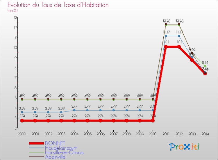Evolution du taux de la taxe d'habitation pour BONNET et les communes proches de 2000 à 2014 Comparaison des taux de la taxe d'habitation pour BONNET et les communes voisines de 2000 à 2014