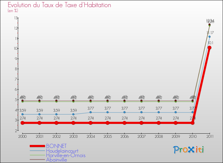 Evolution du taux de la taxe d'habitation pour BONNET et les communes proches Comparaison des taux de la taxe d'habitation pour BONNET et les communes voisines