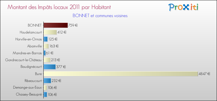 Montant des impôts locaux par Habitant pour BONNET et les communes proches Comparaison des impôts locaux par habitant pour BONNET et les communes voisines