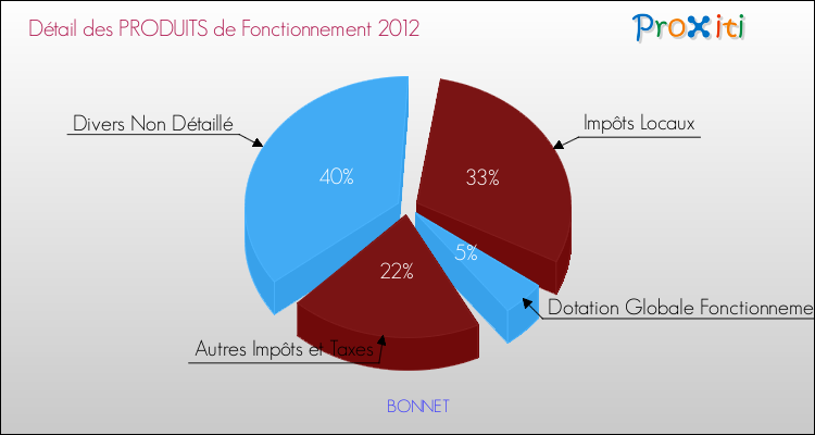 Décomposition du Budget de Fonctionnement 2012 de la commune de BONNET Budget de Fonctionnement 2012 pour la commune de BONNET