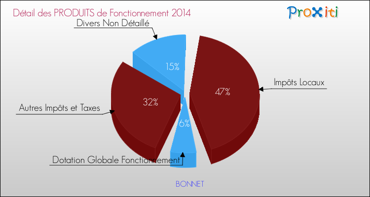 Décomposition du Budget de Fonctionnement 2014 de la commune de BONNET Budget de Fonctionnement 2014 pour la commune de BONNET