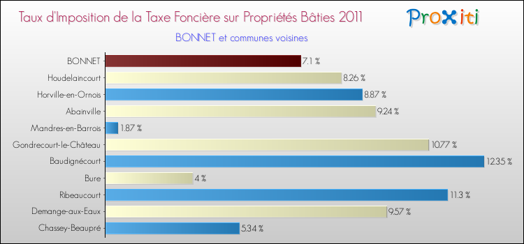 Taux d'imposition de la taxe foncière sur le bati 2011 pour BONNET et les communes proches Comparaison des taux d'imposition de la taxe foncière sur le bati 2011 pour BONNET et les communes voisines