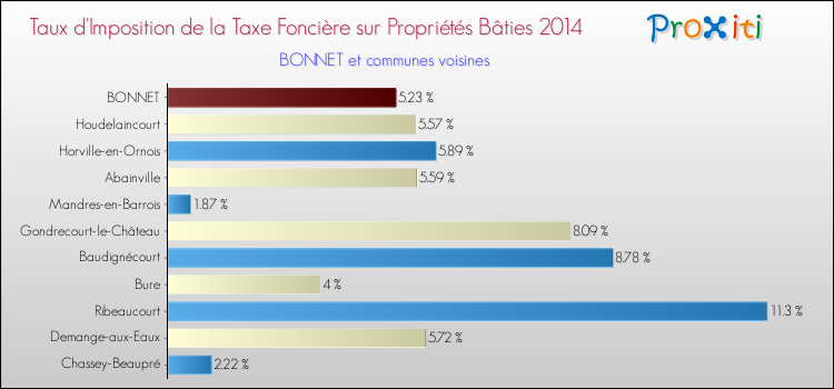 Taux d'imposition de la taxe foncière sur le bati 2014 pour BONNET et les communes proches Comparaison des taux d'imposition de la taxe foncière sur le bati 2014 pour BONNET et les communes voisines