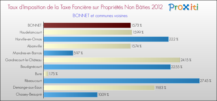 Taux d'imposition de la taxe foncière sur les immeubles et terrains non batis 2012 pour BONNET et les communes proches Comparaison des taux d'imposition de la taxe foncière sur les immeubles et terrains non batis 2012 pour BONNET et les communes voisines