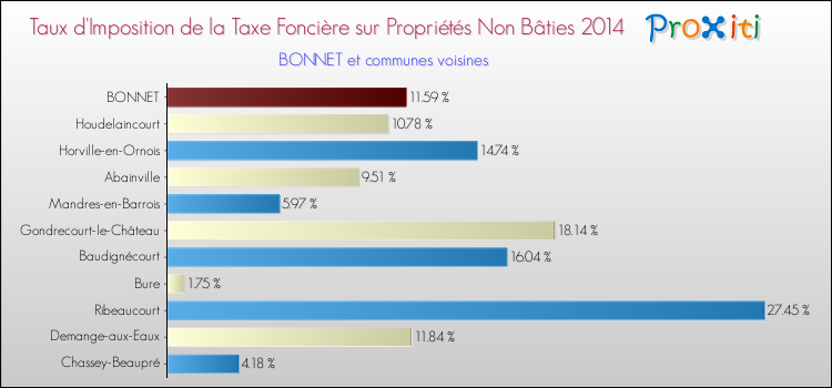 Taux d'imposition de la taxe foncière sur les immeubles et terrains non batis 2014 pour BONNET et les communes proches Comparaison des taux d'imposition de la taxe foncière sur les immeubles et terrains non batis 2014 pour BONNET et les communes voisines