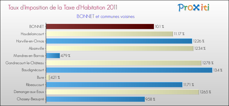 Taux d'imposition de la taxe d'habitation 2011 pour BONNET et les communes proches Comparaison des taux d'imposition de la taxe d'habitation 2011 pour BONNET et les communes voisines