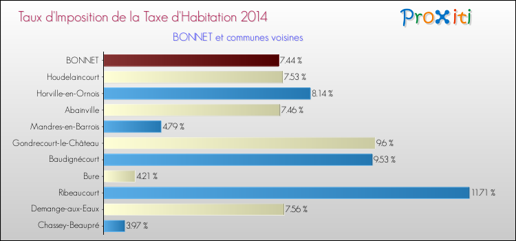Taux d'imposition de la taxe d'habitation 2014 pour BONNET et les communes proches Comparaison des taux d'imposition de la taxe d'habitation 2014 pour BONNET et les communes voisines