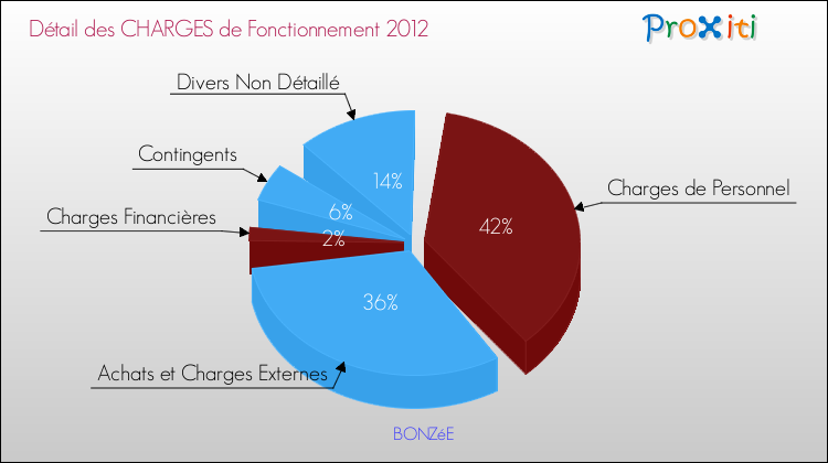Décomposition des Charges de Fonctionnement 2012 de la commune de BONZéE Charges de Fonctionnement 2012 pour la commune de BONZéE