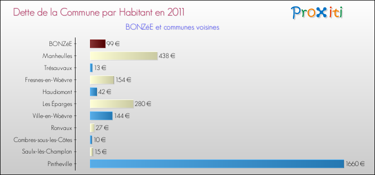 Dette par habitant de la commune en 2011 pour BONZéE et les communes proches Comparaison de la dette par habitant de la commune en 2011 pour BONZéE et les communes voisines