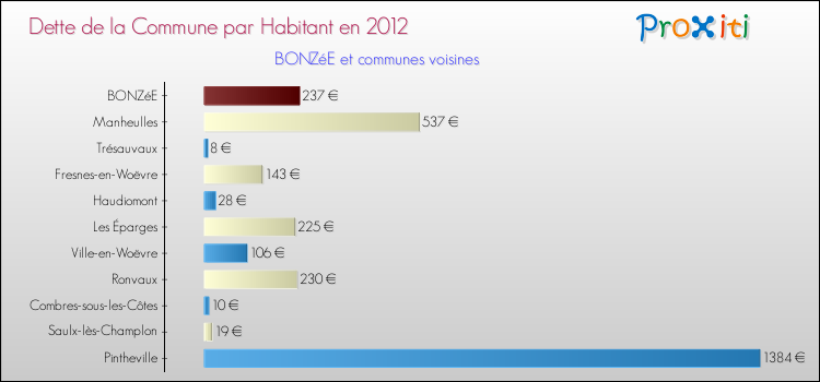 Dette par habitant de la commune en 2012 pour BONZéE et les communes proches Comparaison de la dette par habitant de la commune en 2012 pour BONZéE et les communes voisines