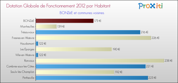 Montant des dotations globales de fonctionnement DGF par Habitant pour BONZéE et les communes proches Comparaison des des dotations globales de fonctionnement DGF par habitant pour BONZéE et les communes voisines