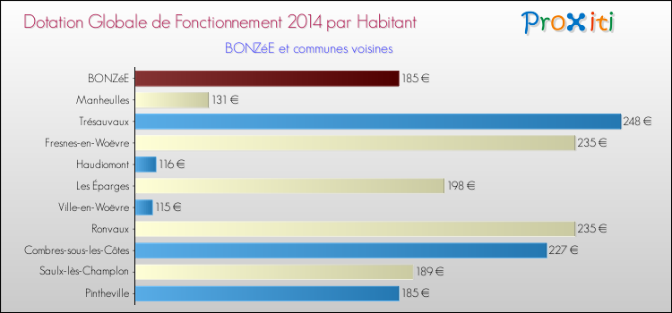 Montant des dotations globales de fonctionnement DGF par Habitant pour BONZéE et les communes proches en 2014. Comparaison des des dotations globales de fonctionnement DGF par habitant pour BONZéE et les communes voisines en 2014.