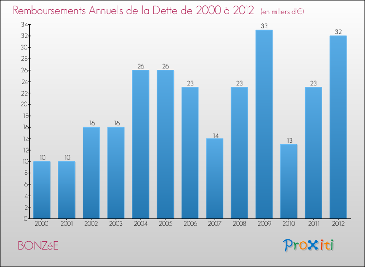 Evolution de l'annuité de la dette pour la commune de BONZéE de 2000 à 2012 Annuités de la dette pour BONZéE de 2000 à 2012