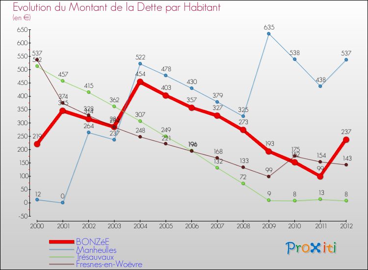 Evolution de la dette par habitant pour la commune de BONZéE et les communes proches de 2000 à 2012 Comparaison de la dette par habitant pour BONZéE et les communes voisines de 2000 à 2012