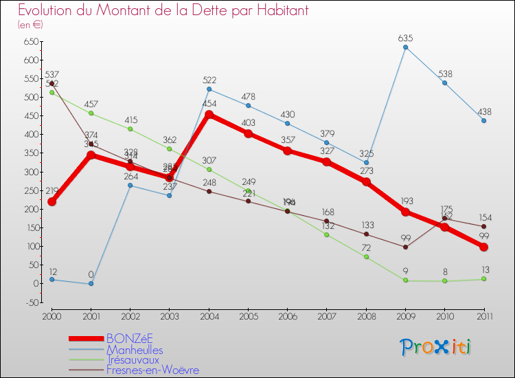 Evolution de la dette par habitant pour la commune de BONZéE et les communes proches Comparaison de la dette par habitant pour BONZéE et les communes voisines
