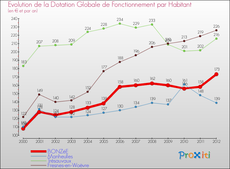 Evolution et montant de la dotation globale de fonctionnement par Habitant pour BONZéE et les communes proches Comparaison des dotations globales de fonctionnement par habitant pour BONZéE et les communes voisines