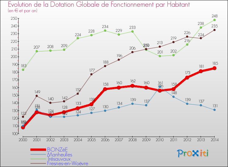 Evolution et montant de la dotation globale de fonctionnement par Habitant pour BONZéE et les communes proches de 2000 à 2014. Comparaison des dotations globales de fonctionnement par habitant pour BONZéE et les communes voisines de 2000 à 2014.