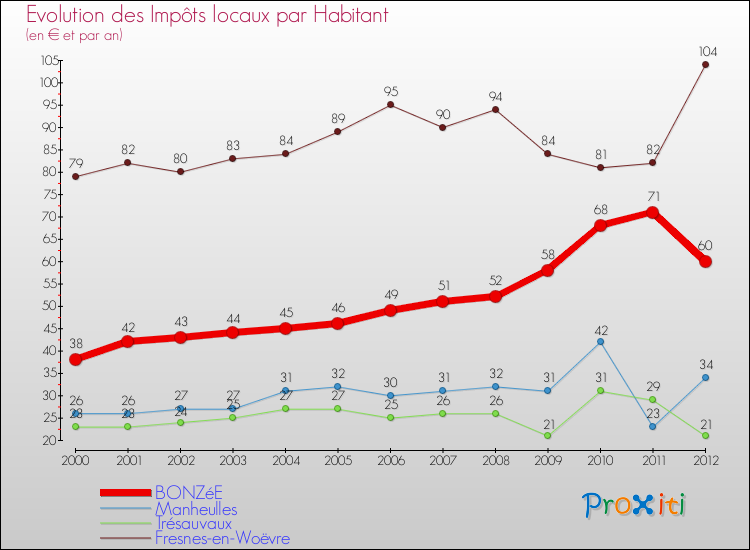 Evolution et montant des impôts locaux par Habitant pour BONZéE et les communes proches Comparaison des impôts locaux par habitant pour BONZéE et les communes voisines