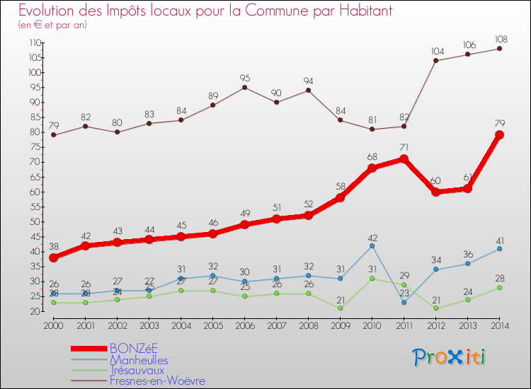Evolution et montant des impôts locaux par Habitant pour BONZéE et les communes proches de 2000 à 2014 Comparaison des impôts locaux par habitant pour BONZéE et les communes voisines de 2000 à 2014