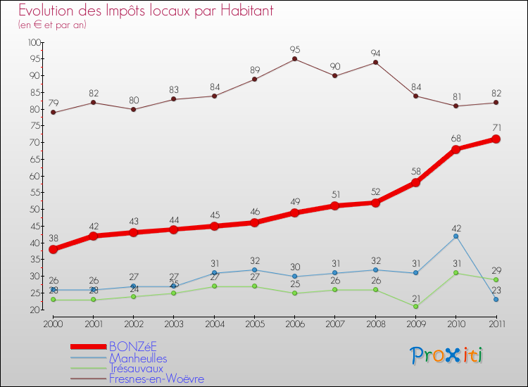 Evolution et montant des impôts locaux par Habitant pour BONZéE et les communes proches Comparaison des impôts locaux par habitant pour BONZéE et les communes voisines