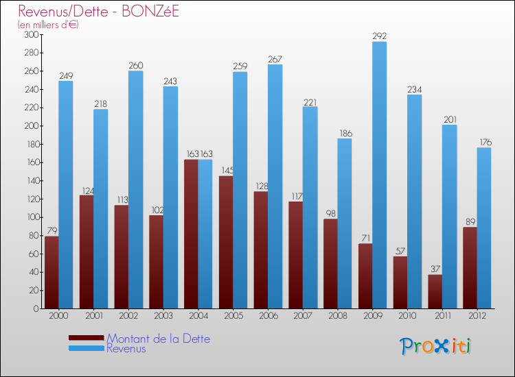 Evolution comparée de la dette et des revenus pour la commune de BONZéE de 2000 à 2012 Comparaison de la dette et des revenus pour BONZéE de 2000 à 2012