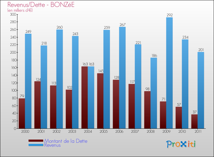 Evolution comparée de la dette et des revenus pour la commune de BONZéE de 2000 à 2011 Comparaison de la dette et des revenus pour BONZéE de 2000 à 2011