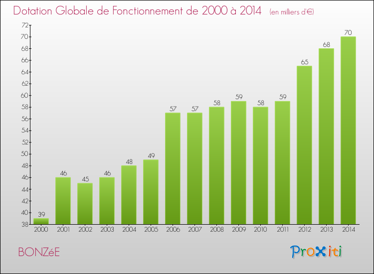 Evolution du montant de la Dotation Globale de Fonctionnement pour la commune de BONZéE de 2000 à 2014 Evolution du montant de la Dotation Globale de Fonctionnement pour BONZéE de 2000 à 2014
