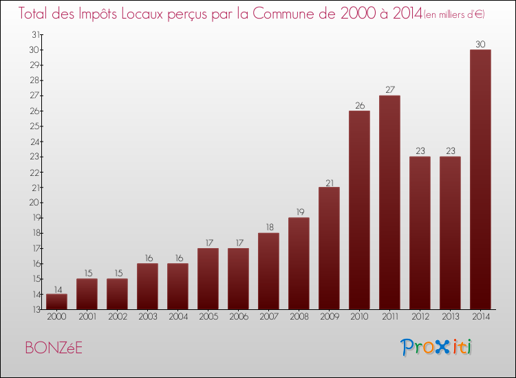 Evolution des Impôts Locaux pour la commune de BONZéE de 2000 à 2014 Evolution des Impôts Locaux pour BONZéE de 2000 à 2014